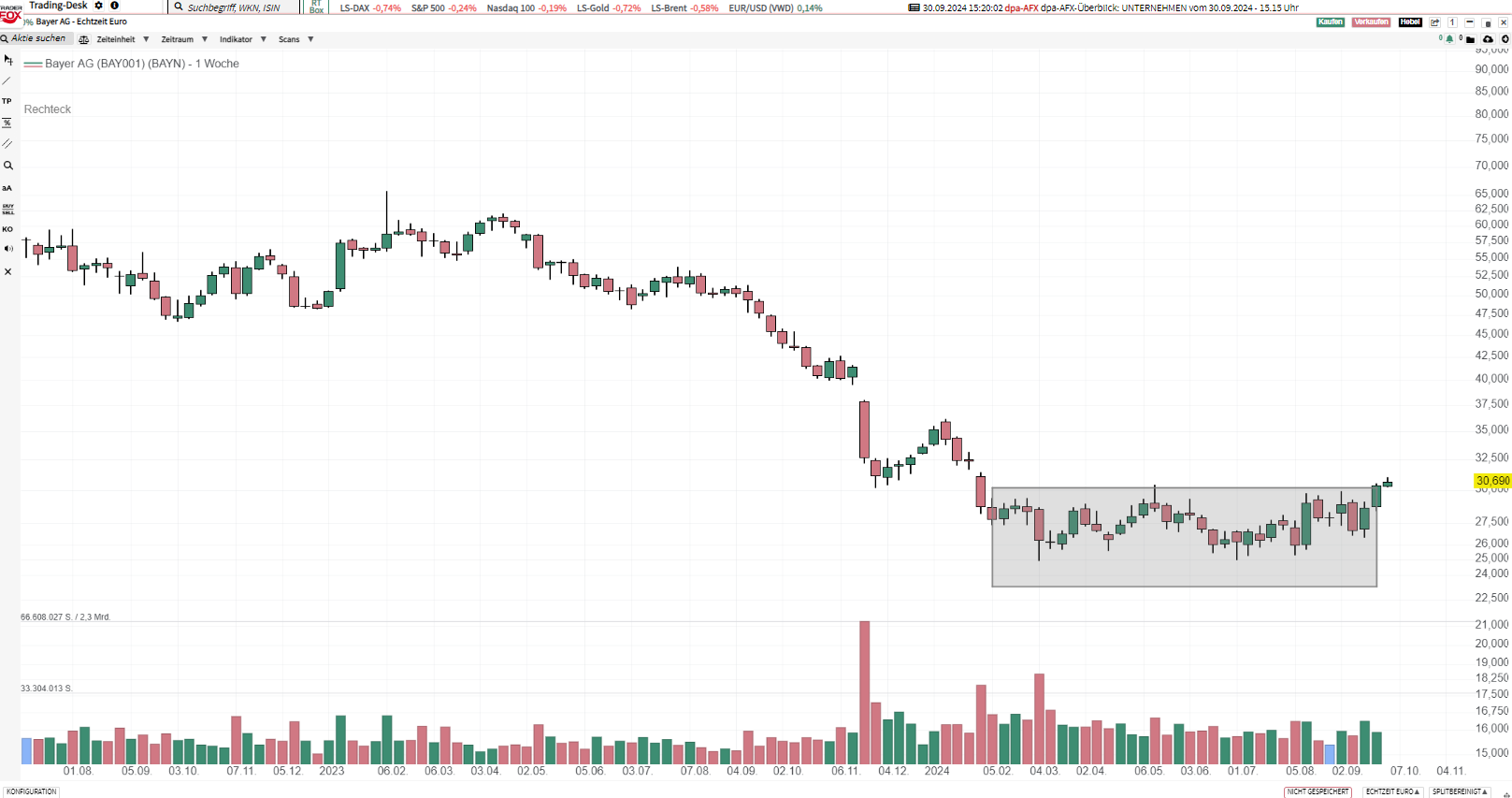 Bought BAYN sold calls