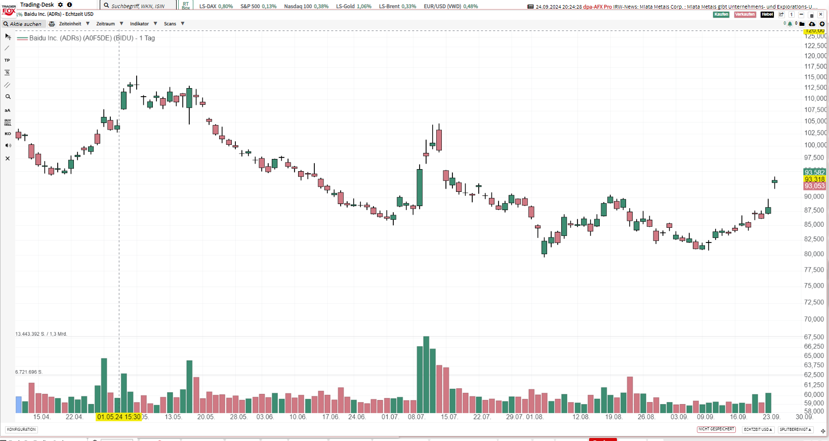 Renewed Bidu calls @ 130