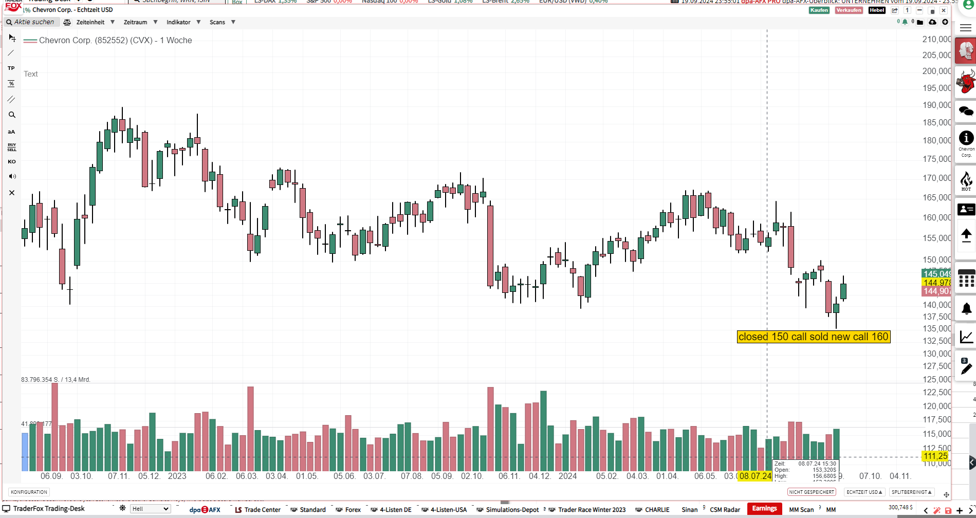 Closed Sep20´24 call @150, sold new call Dec20´24 @160 CVX