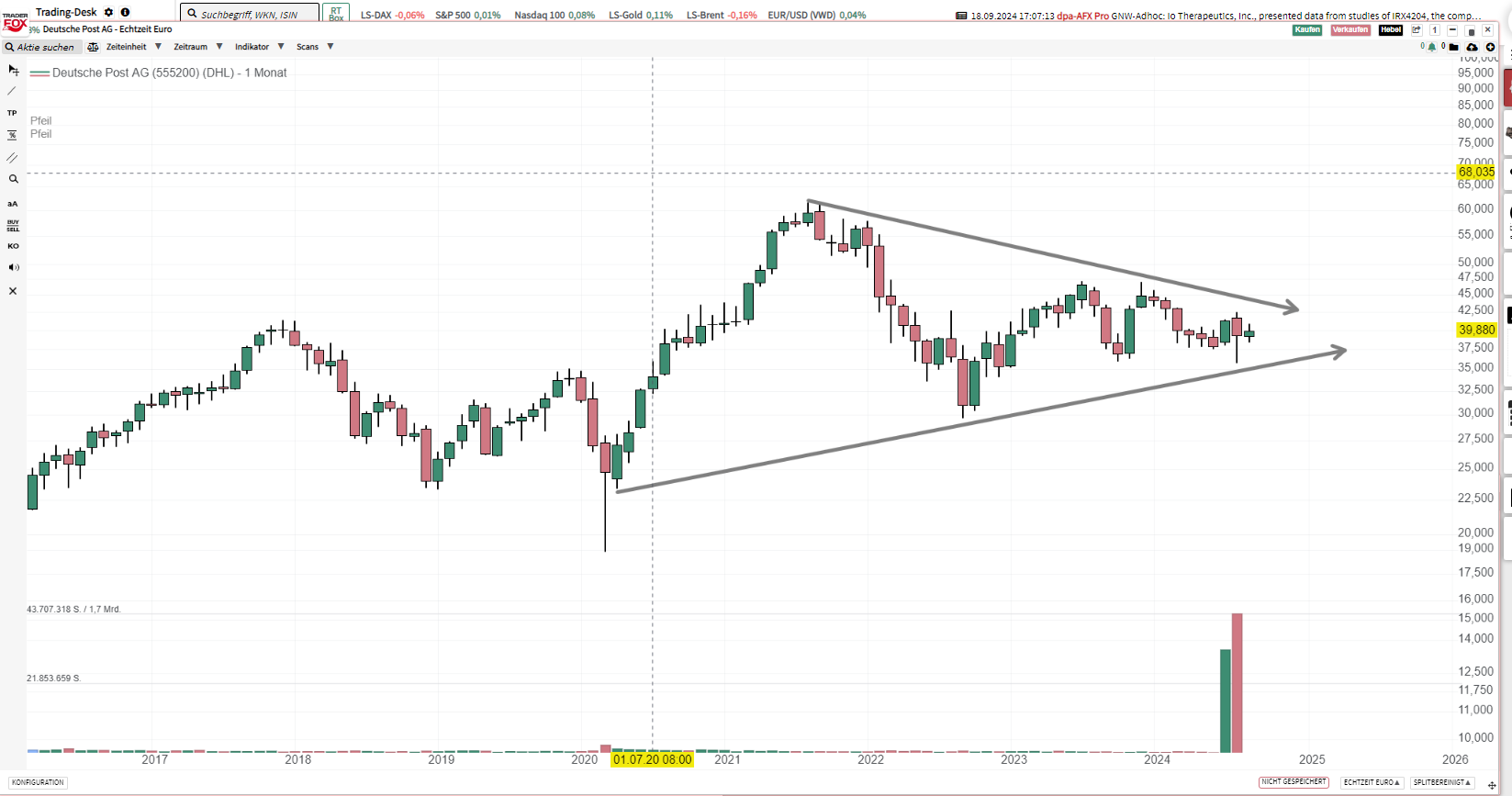 Bought Stocks, sold Calls DHL