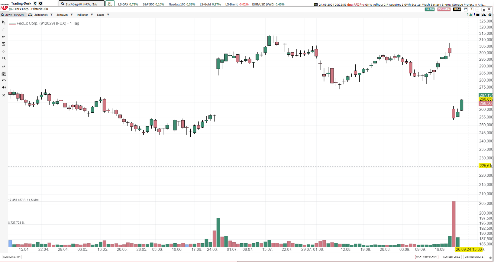 FDX Gap Down | sold new put @ 220