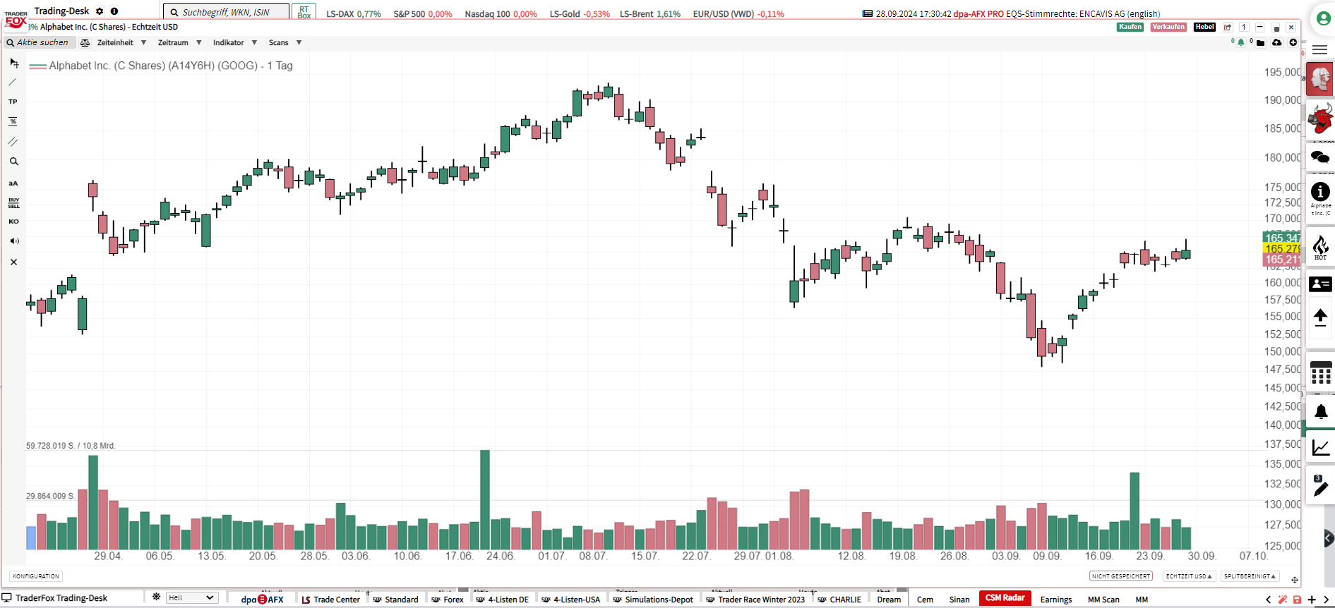 Bought GOOG @ 164,24 sold calls @200