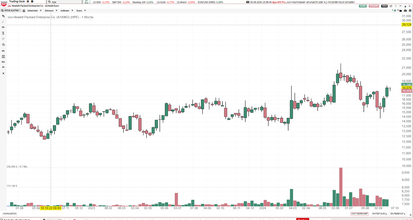 Sold more calls HPE @ 26