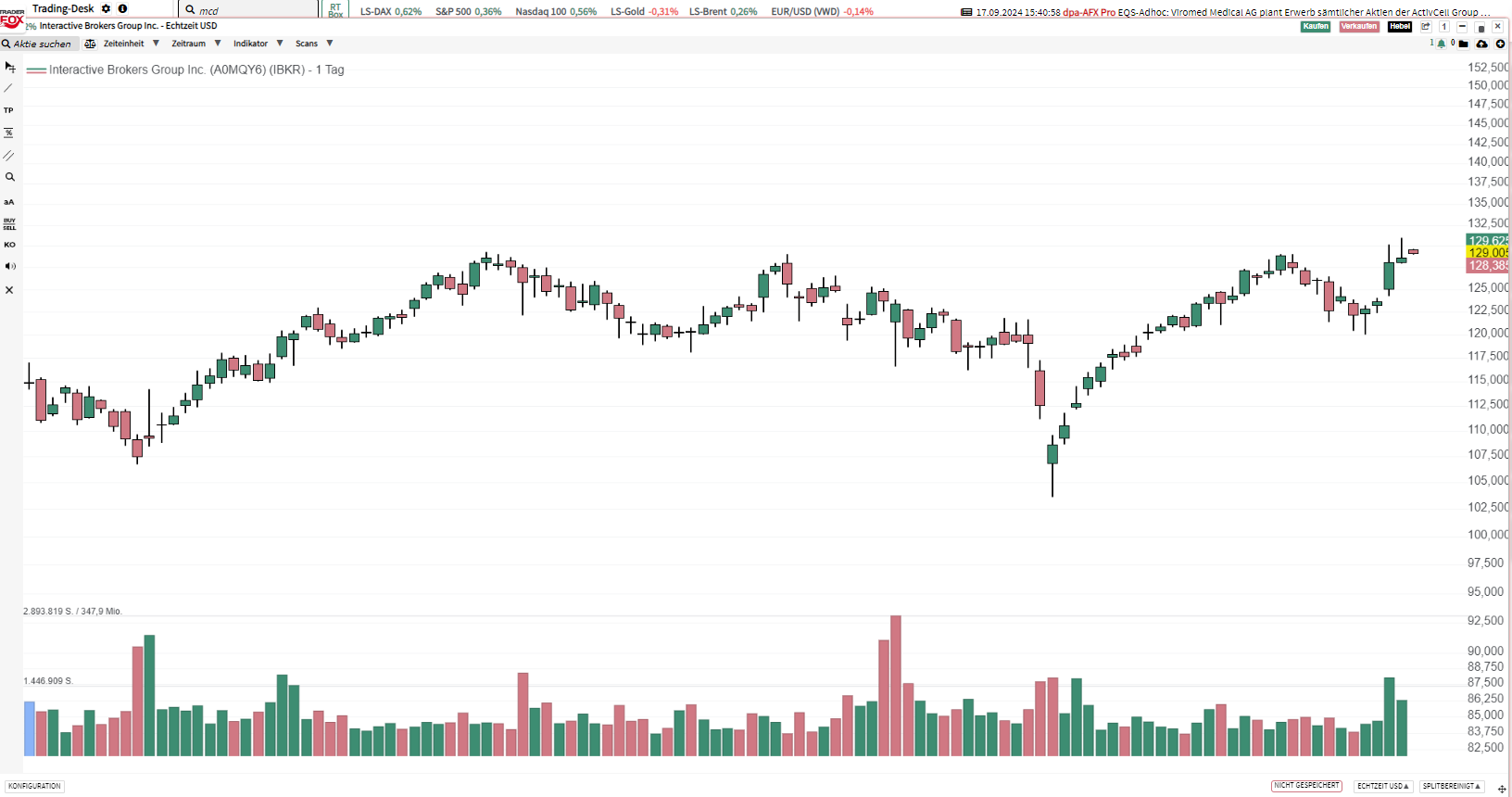 Sold IBKR put @105 Jan17´25