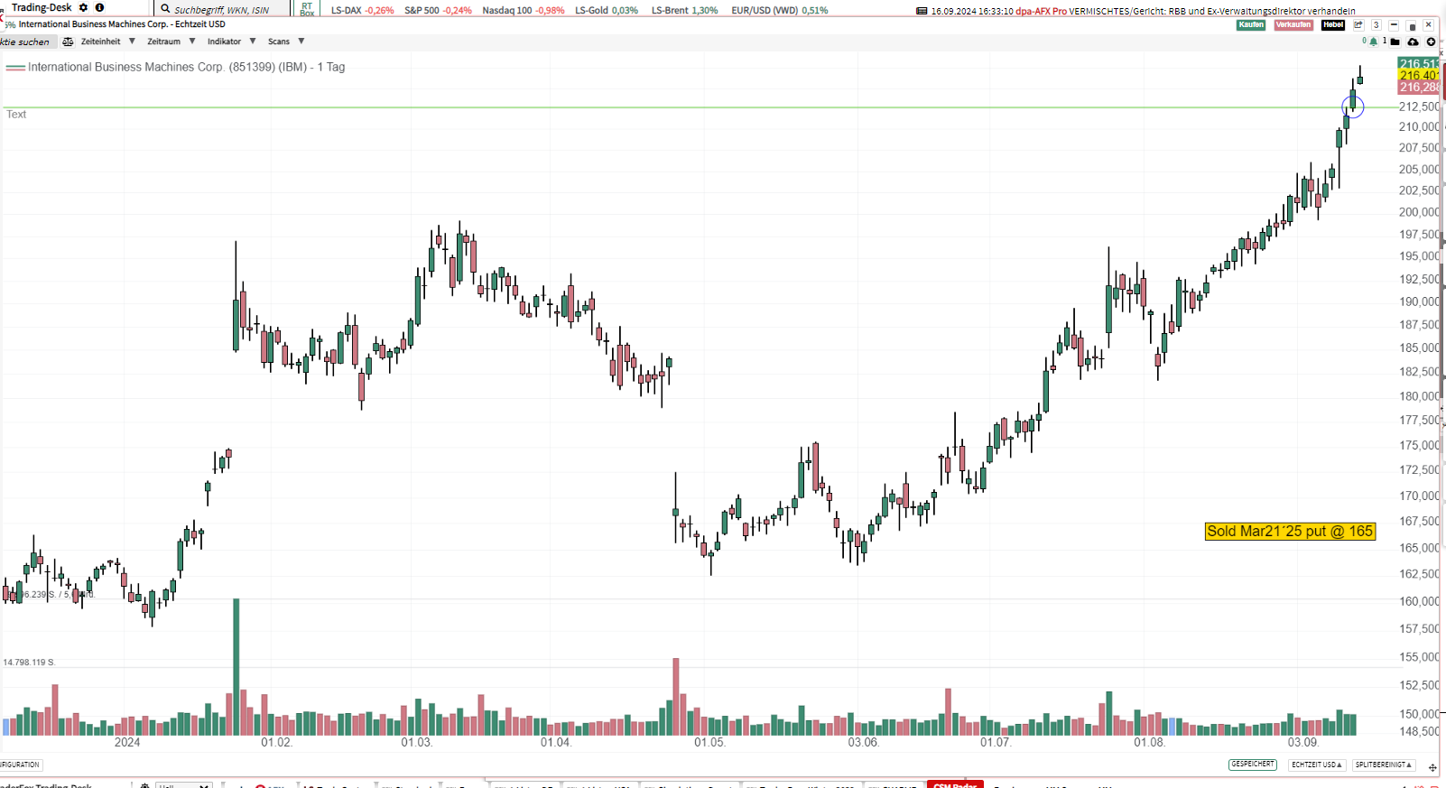 Sold Mar21`25 put @ 165 on IBM