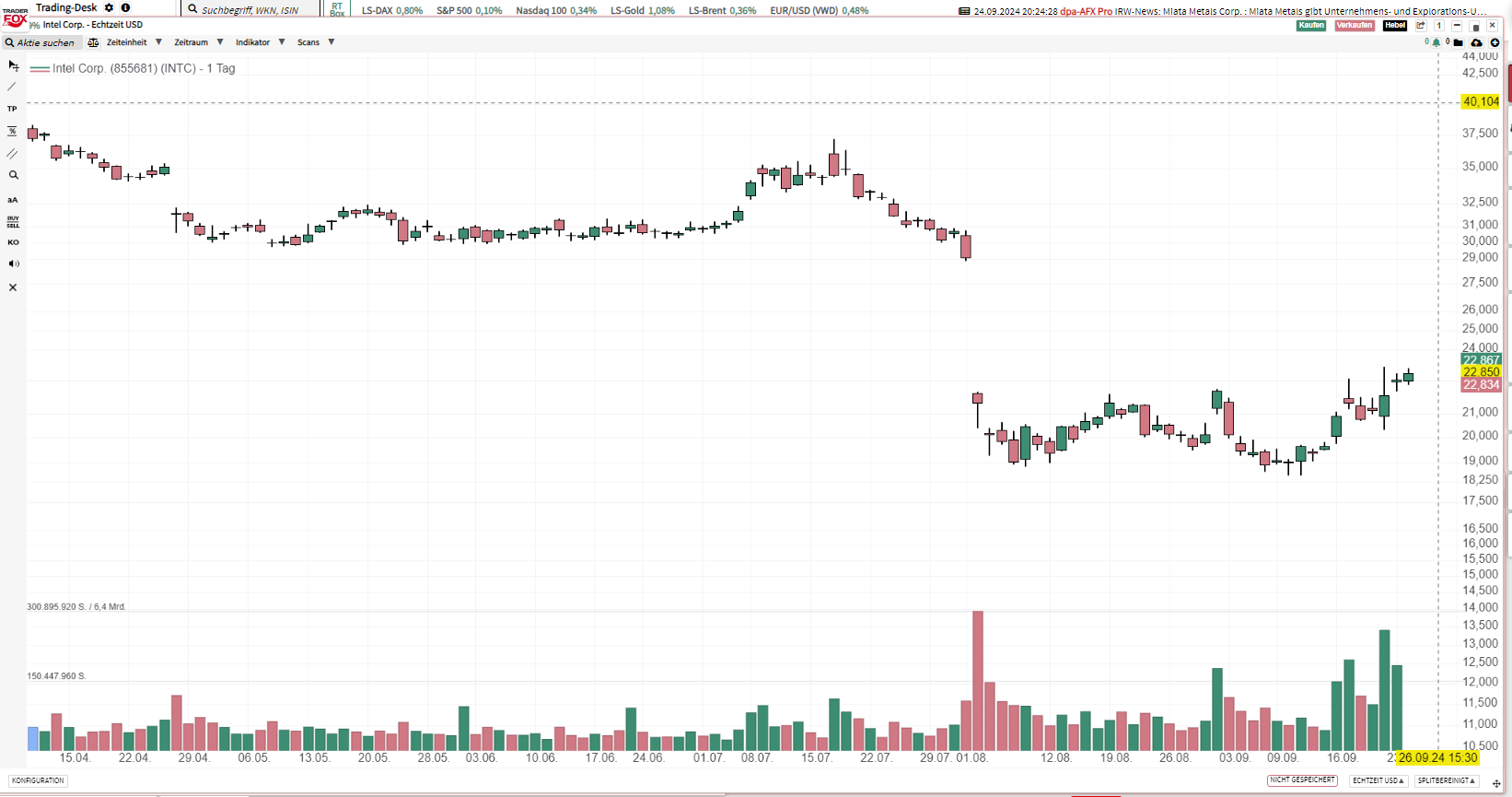 Sold more puts on INTC