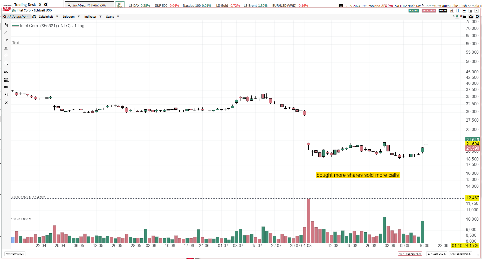 Bought more shares, sold more calls INTC
