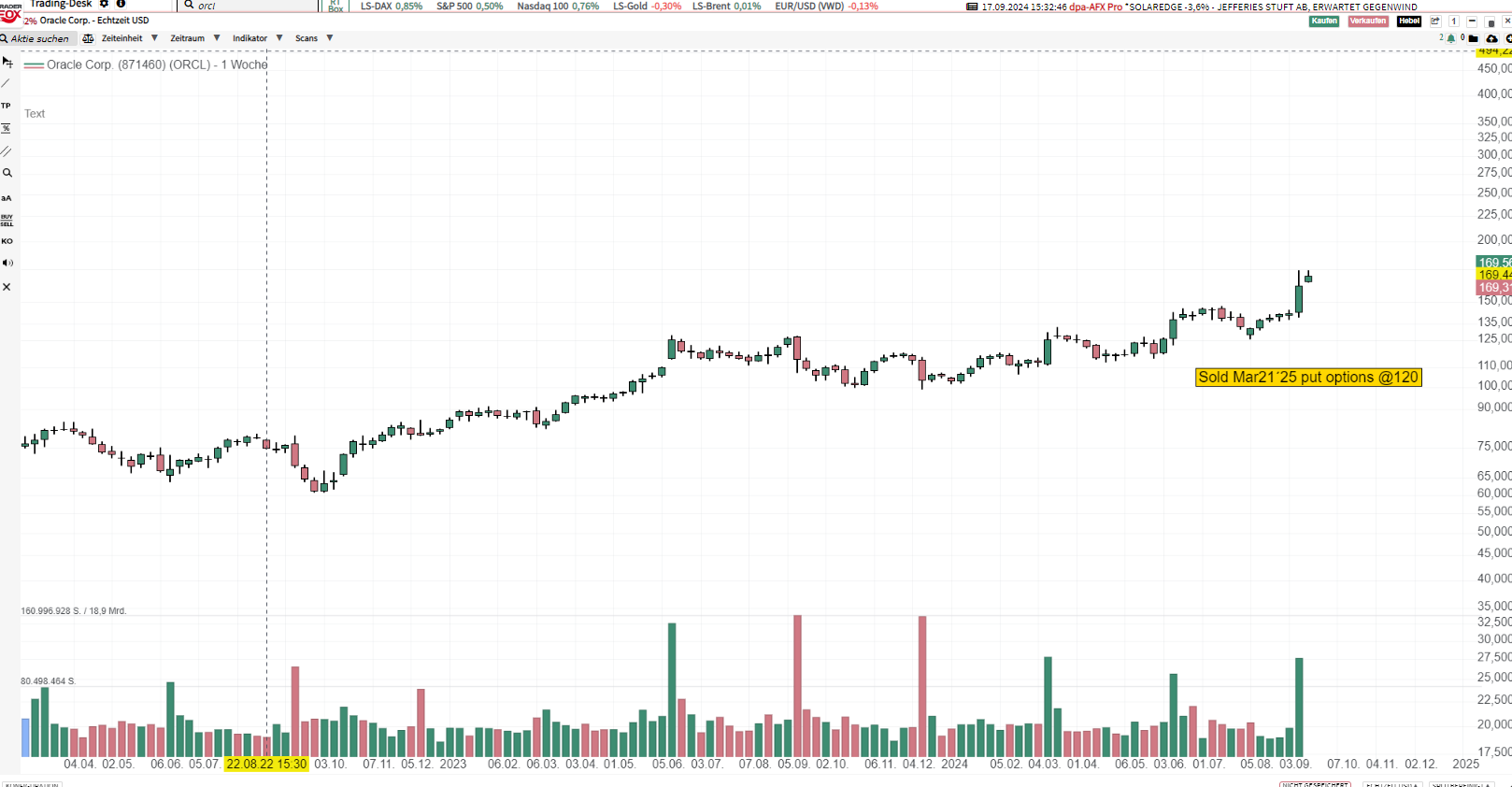 Sold ORCL put @ 120 Mar21´25