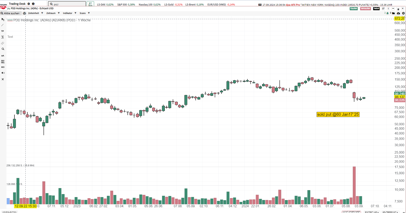 Sold PDD put @60 Jan17´25