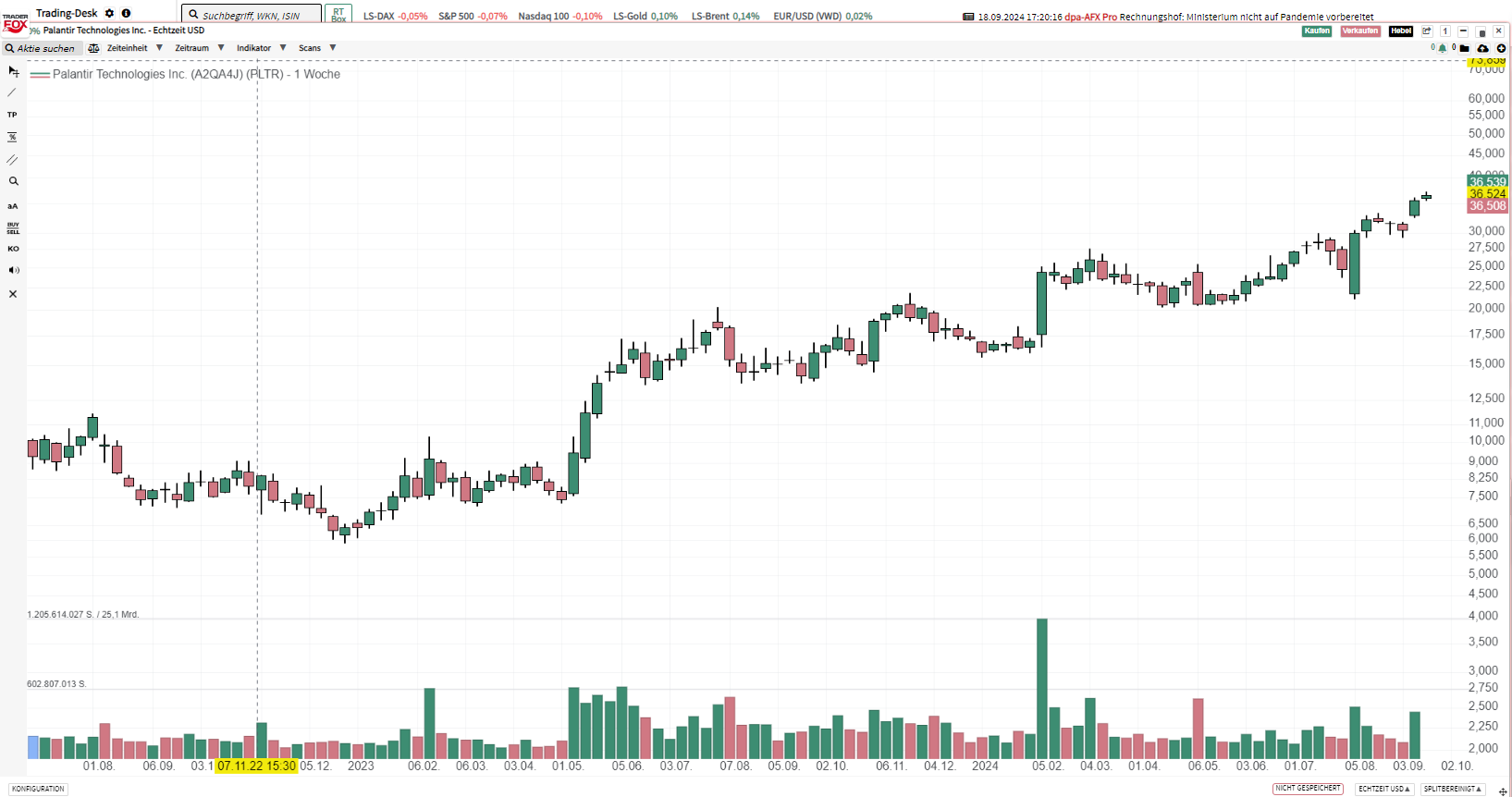 Bought Stocks and sold Calls PLTR