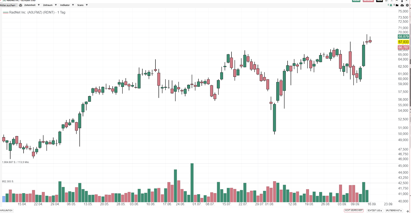 Sold DEC20´24 put @75 on RDNT