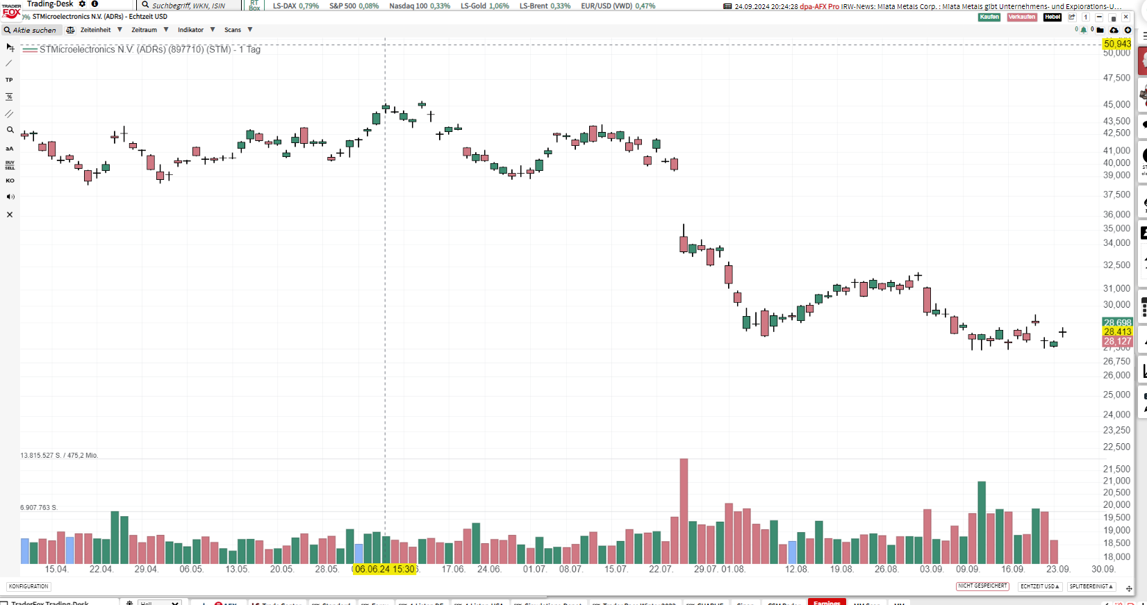 Closed STM October Call, opened new January Call