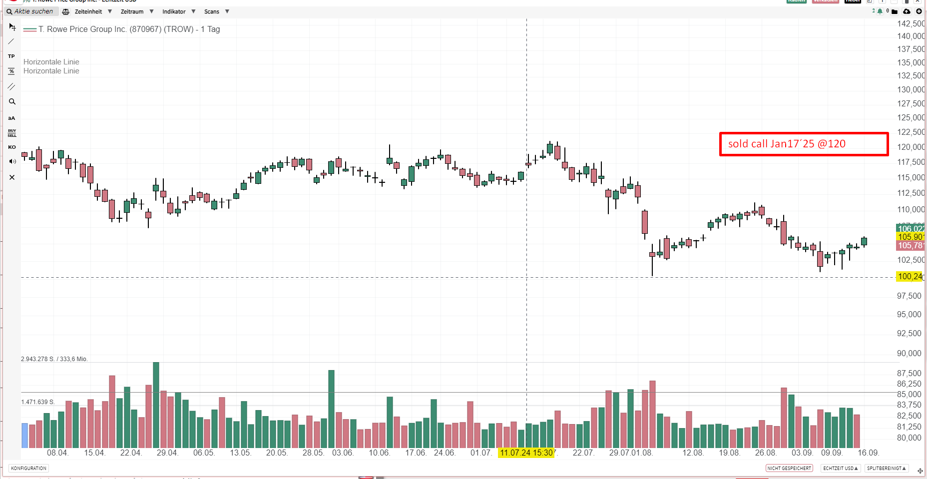 Sold call on TROW Jan17´25 @120