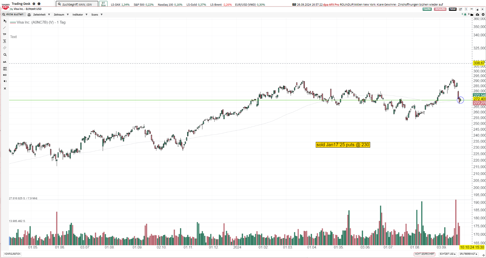 Sold Jan 17´25 puts @230 V