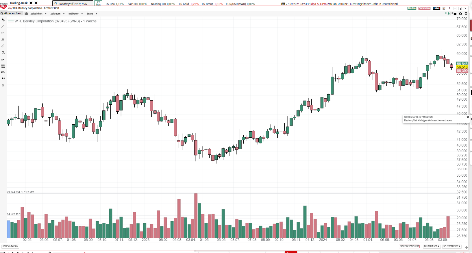 Bought WRB sold Apr 17´25 calls @64,75