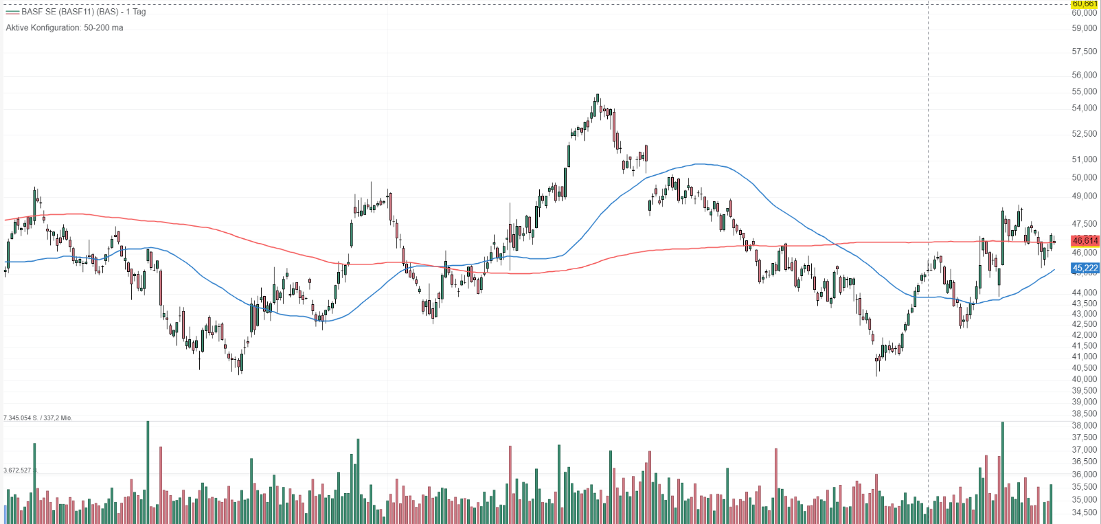 Sold calls on BAS Mar21´25 @55