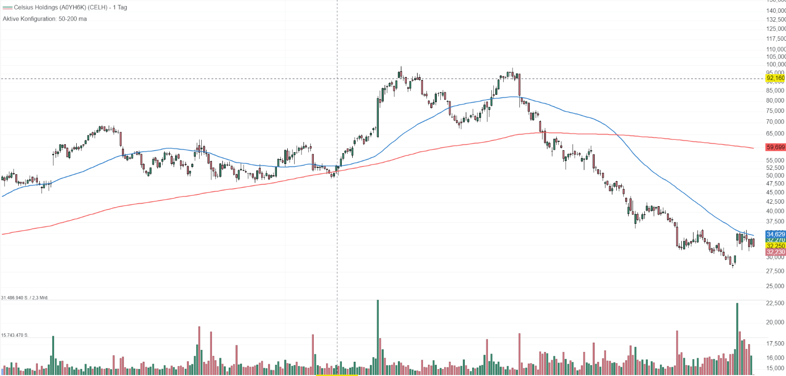 Sold some calls on CELH Mar21´25 @50