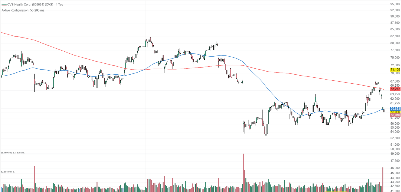 Sold some calls on CVS Mar21´25@72.5