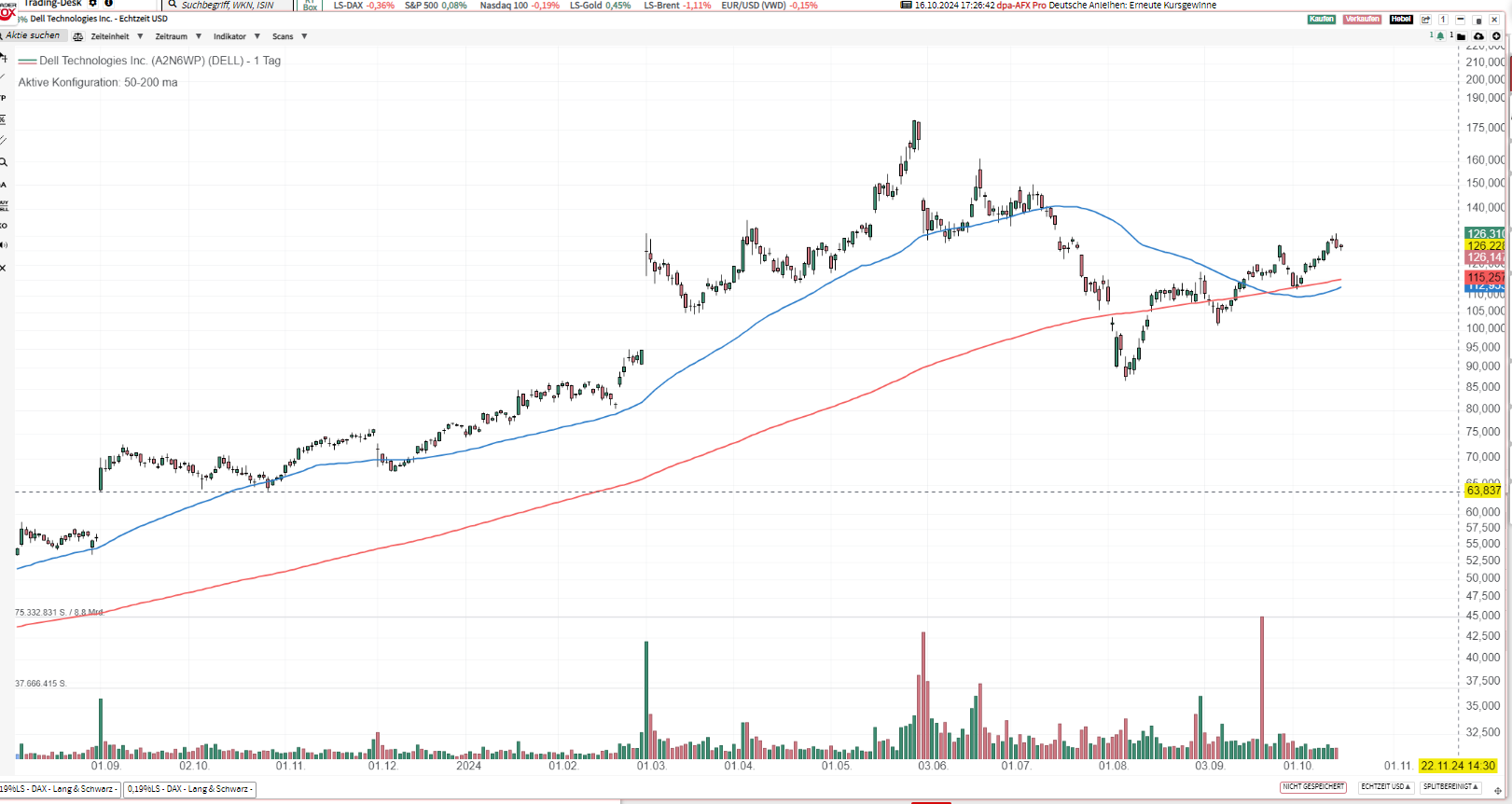 Closed Jan puts on Dell and opend new ones Apr17´25 75
