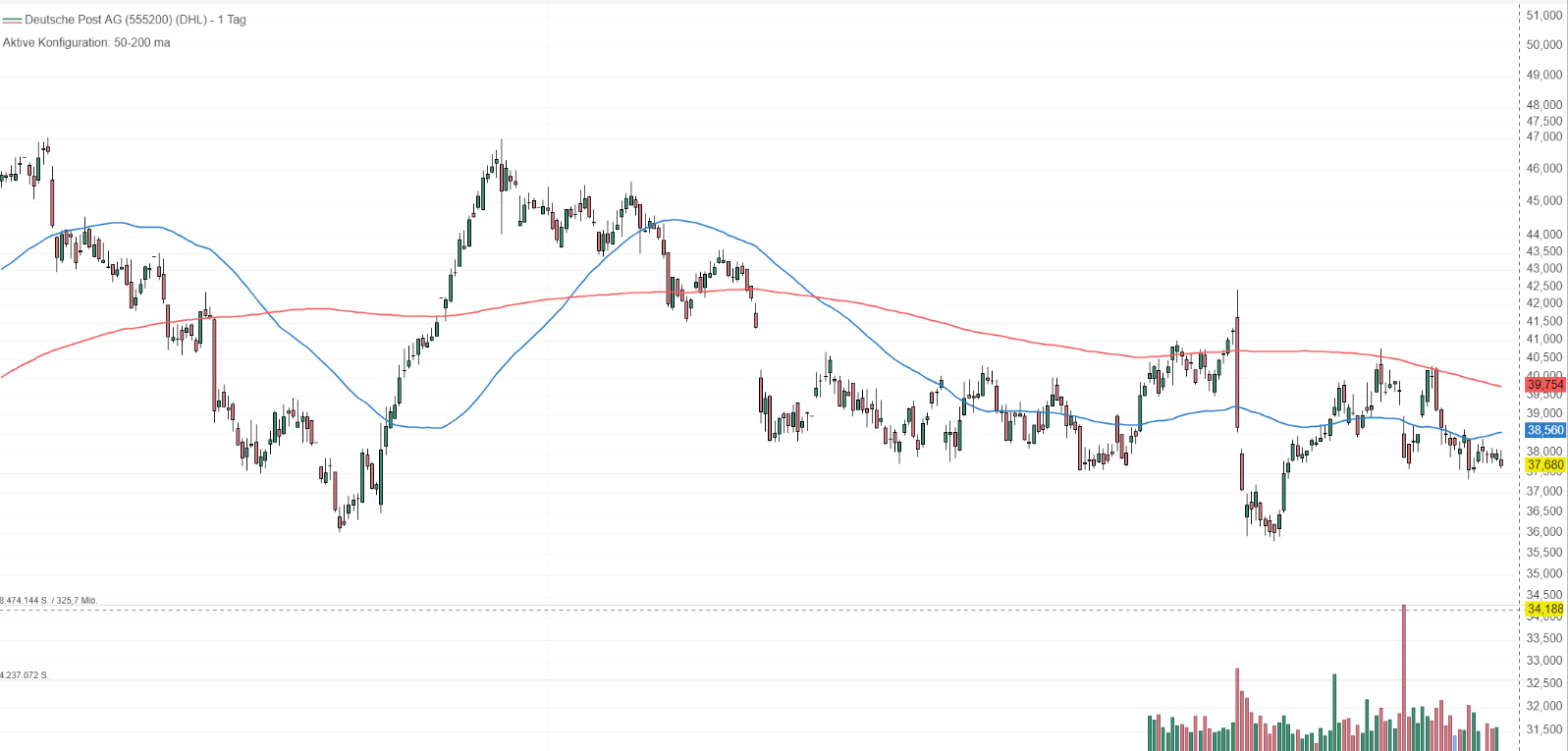 Sold calls on DHL Mar21´25@42