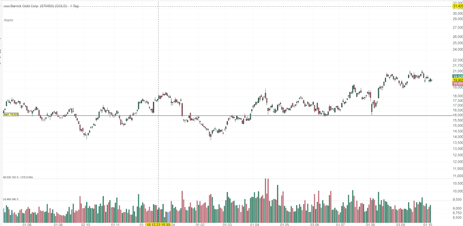 Sold Gold puts @16/17