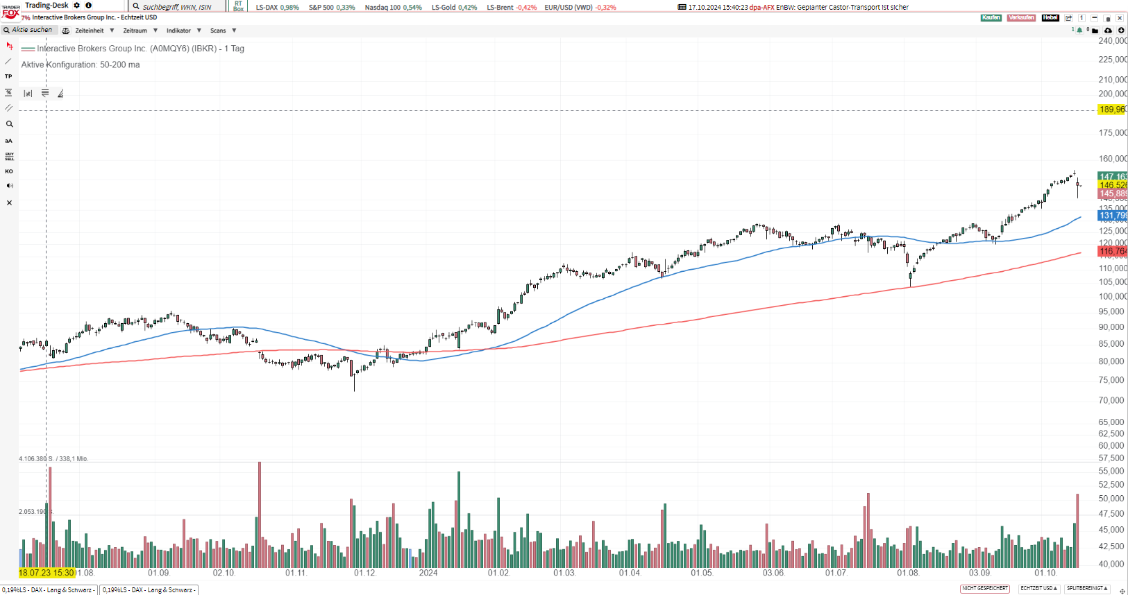 Closed IBKR put in profit