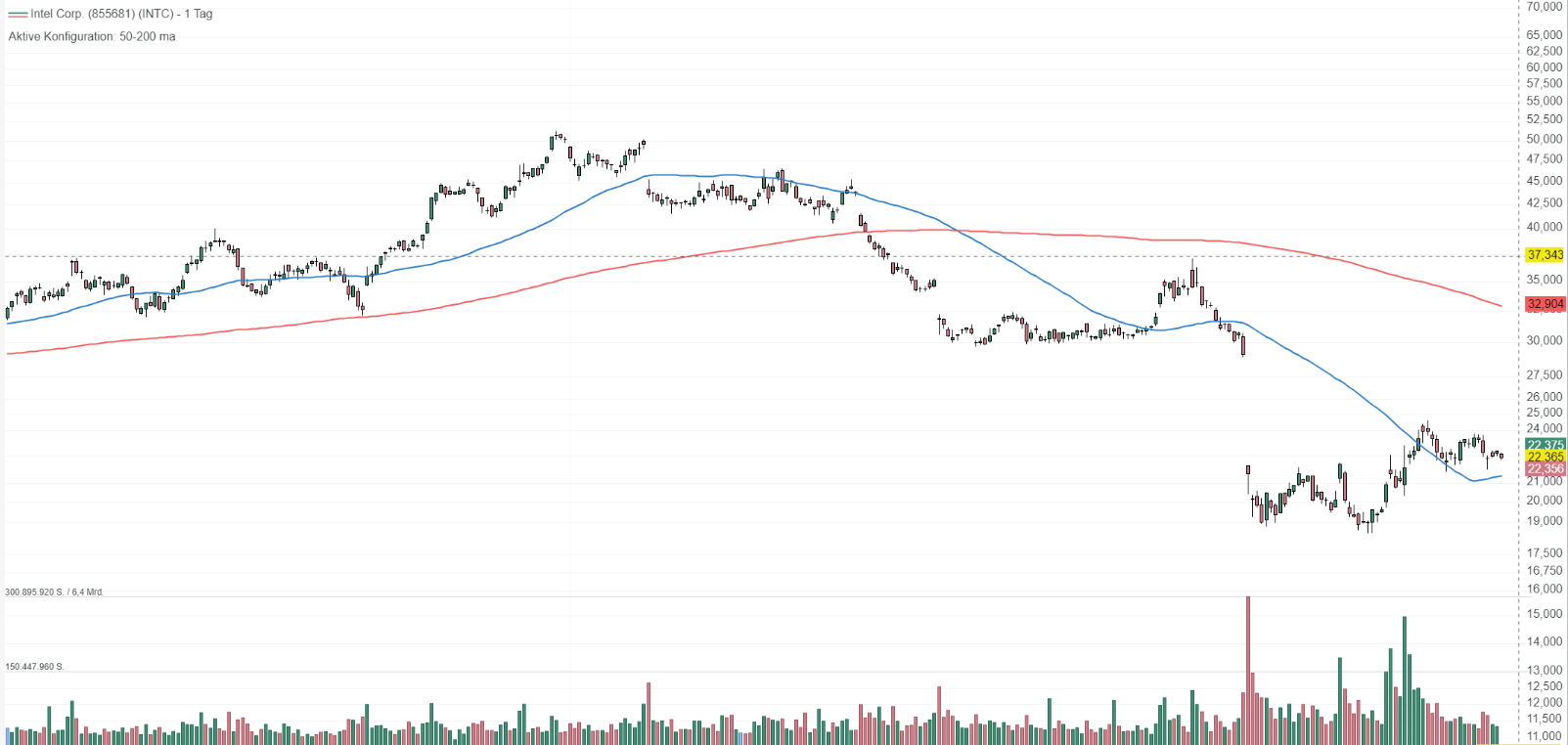 Sold calls on Intc Jun20´25@40
