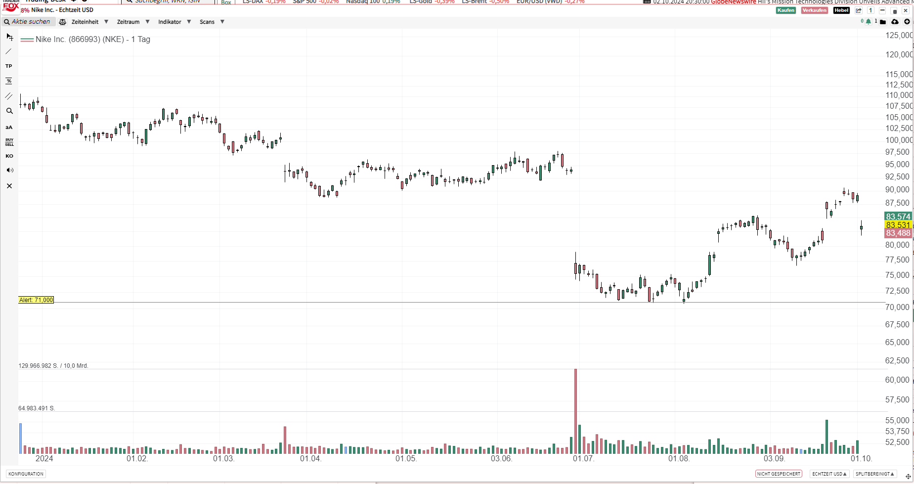 Closed put, sold new put NKE