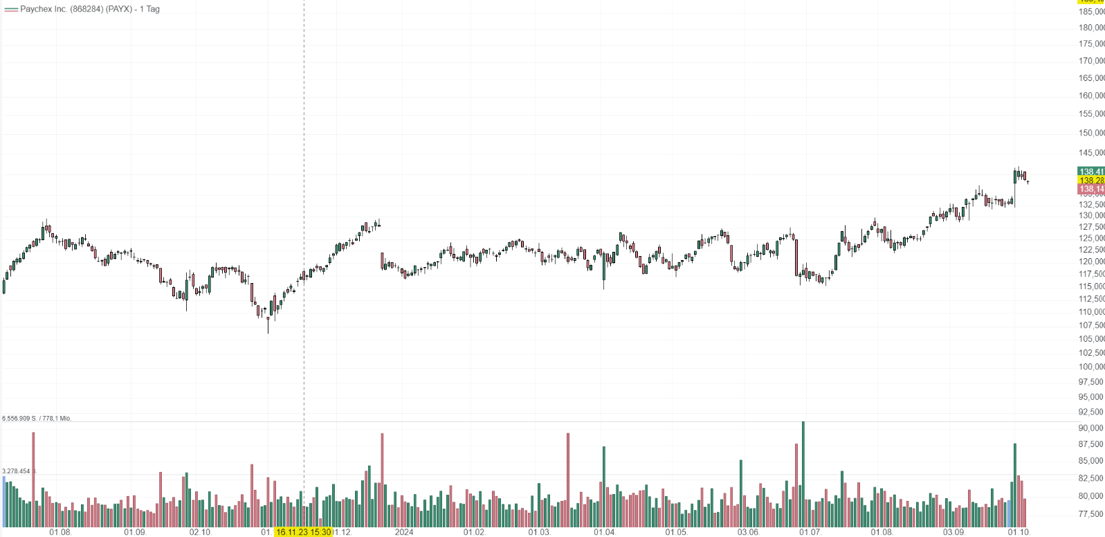 Closed puts Payx @100
