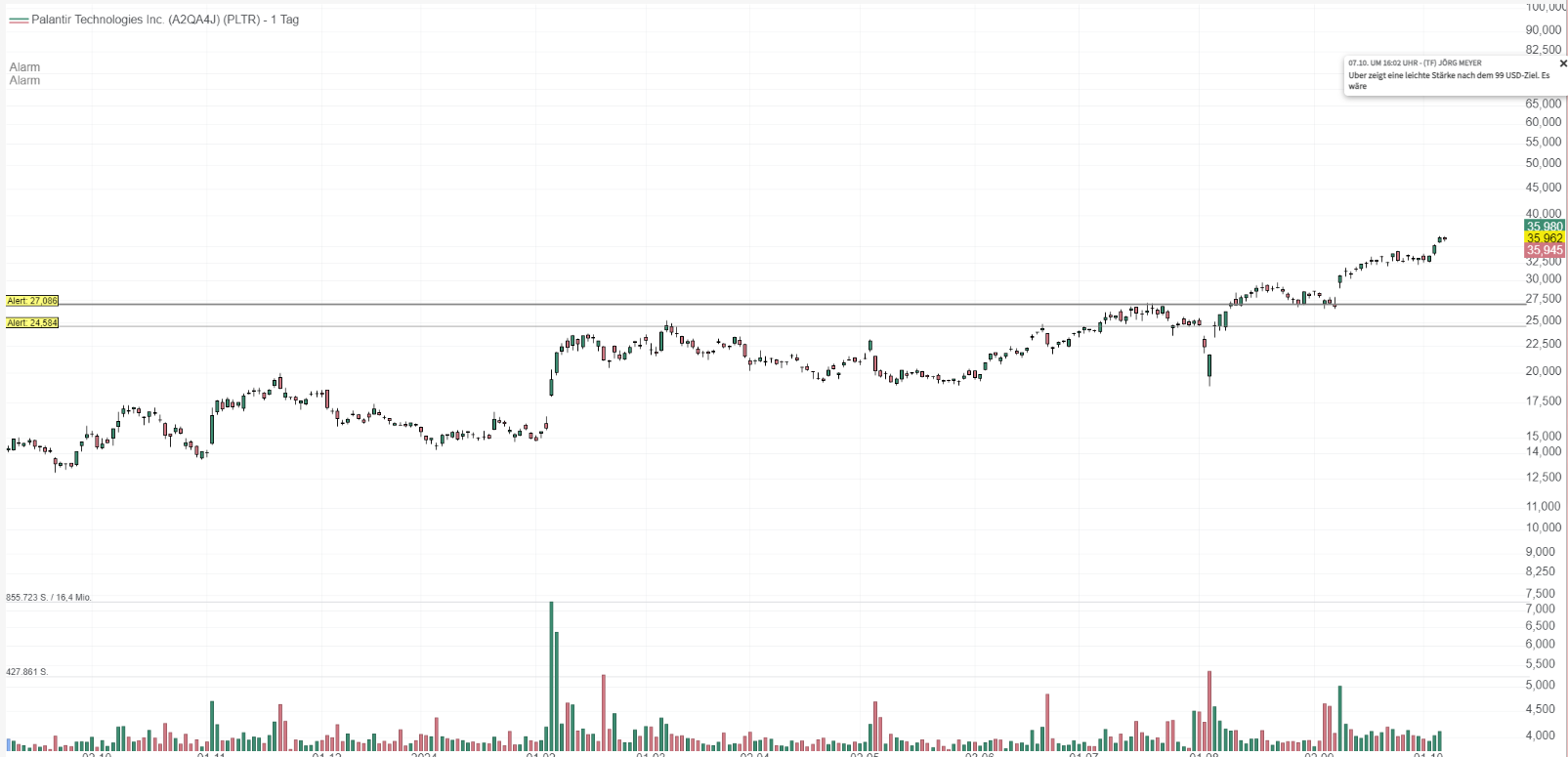 Sold additional calls PLTR @55