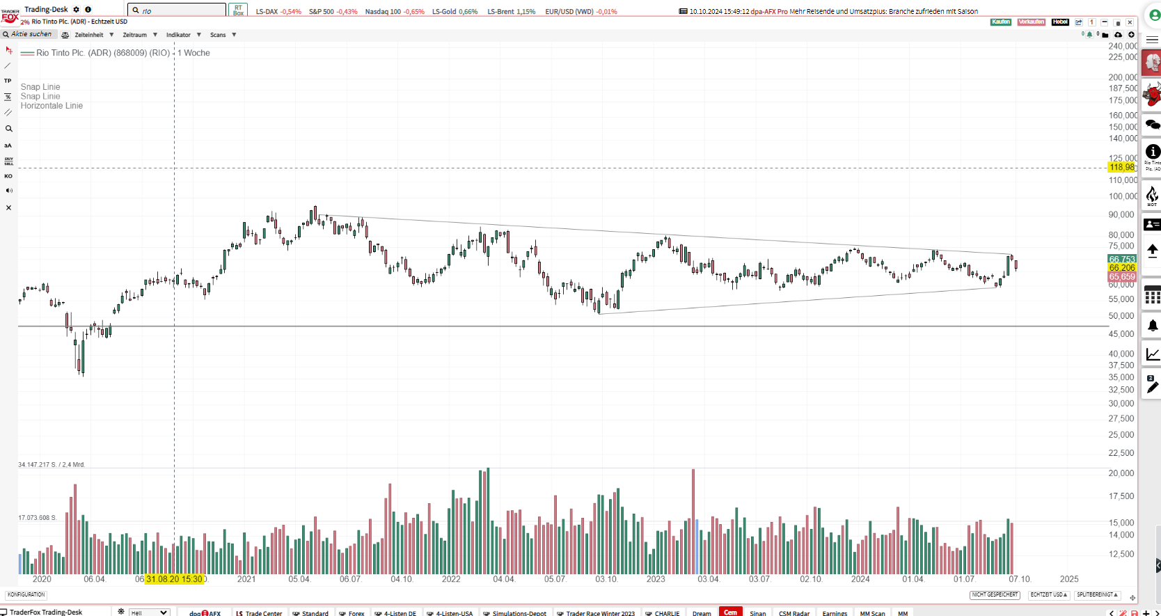 Sold puts on RIO Mar 21´25 @47,5
