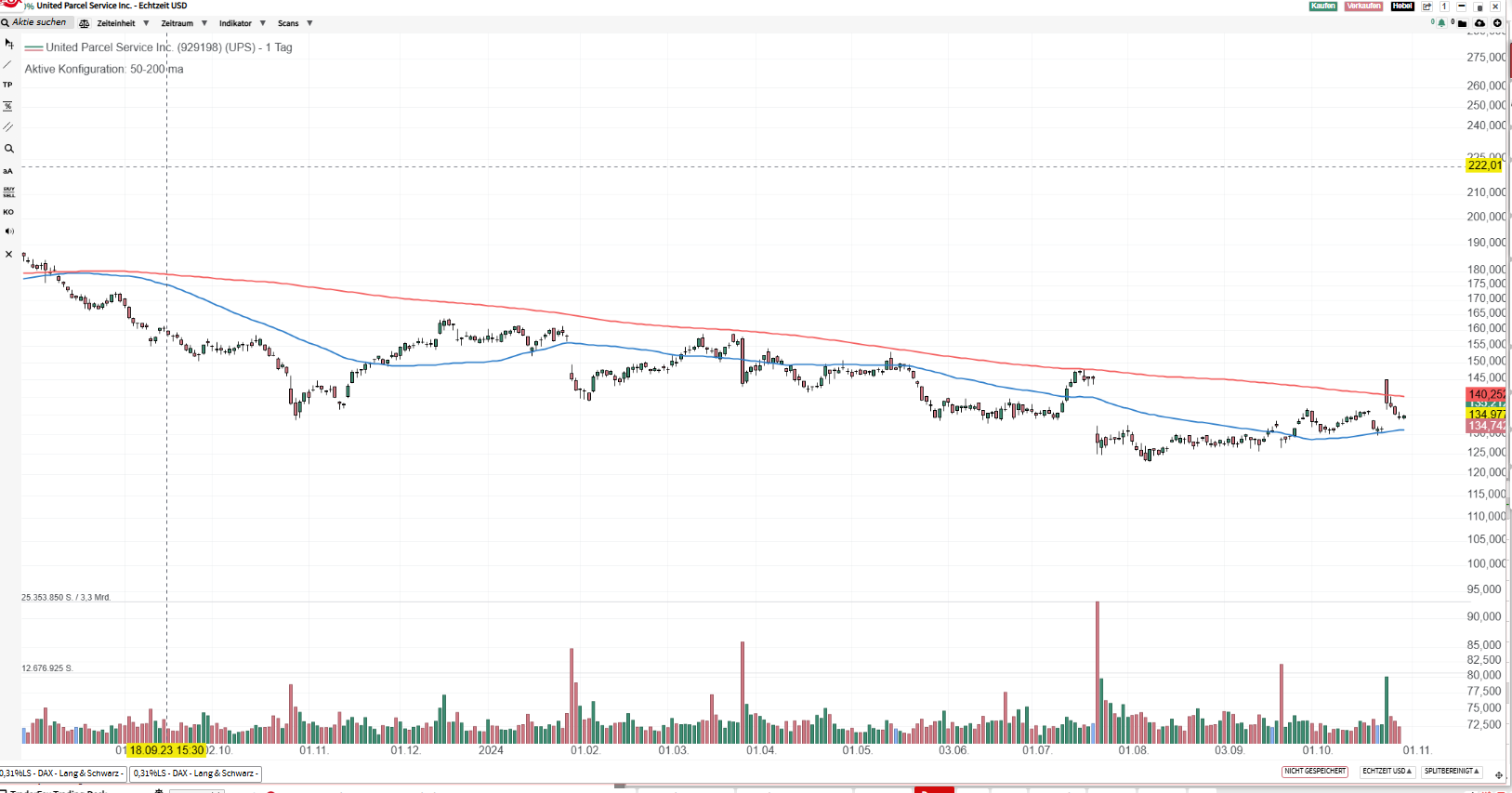 UPS calls closed @ 150 and renewed @ 155