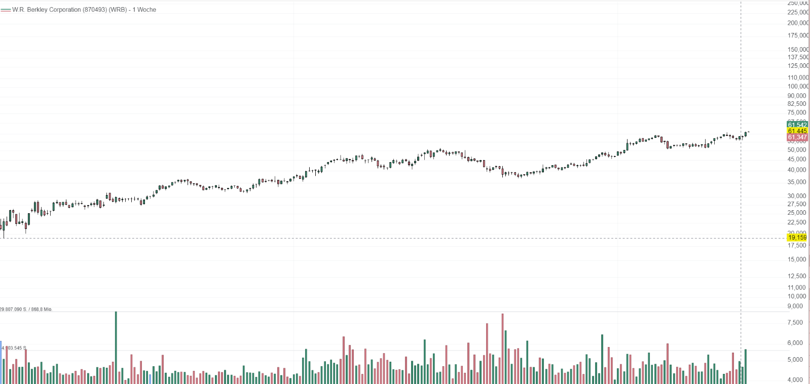 Sold some calls on WRB Apr17´25@69,75