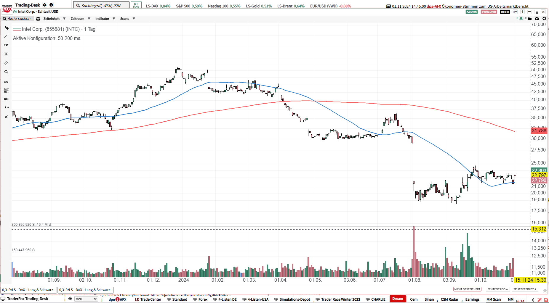 INTC calls closed in profit and renewed