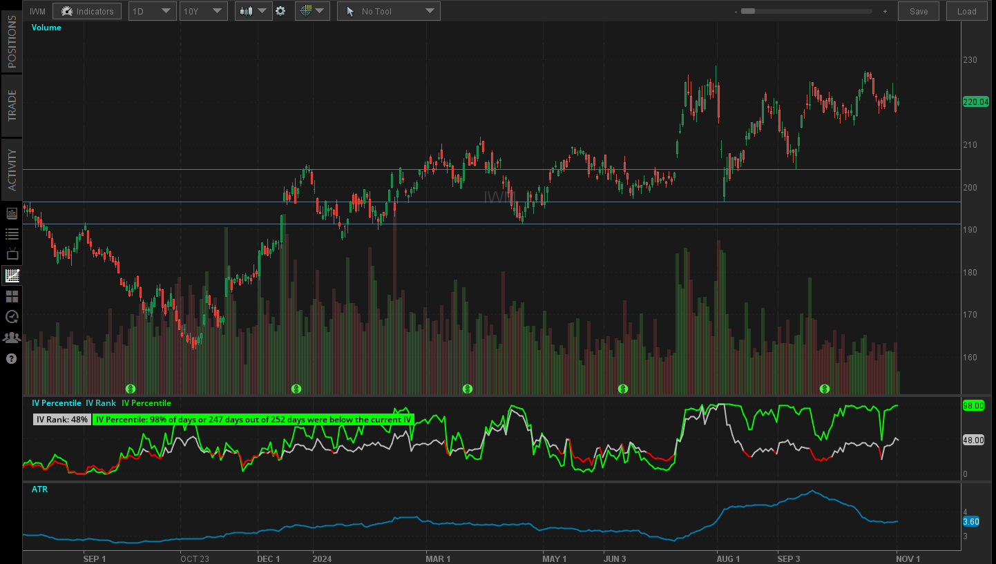 Sold puts @ 230 IWM Dec20´24